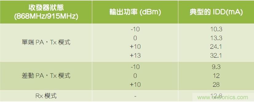 用于RF無(wú)線傳輸?shù)膒H值傳感器參考設(shè)計(jì)