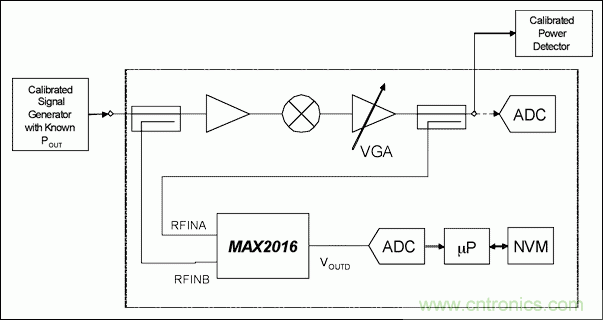 如何利用MAX2016測(cè)量RF增益？