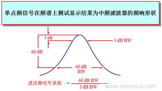 科普：最好的頻譜分析儀基礎知識