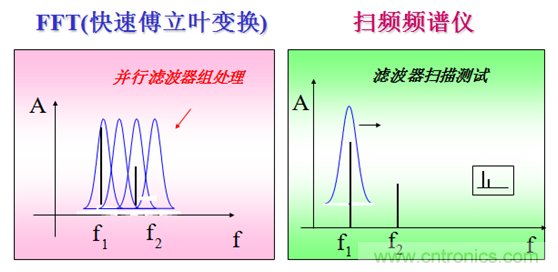 科普：最好的頻譜分析儀基礎知識