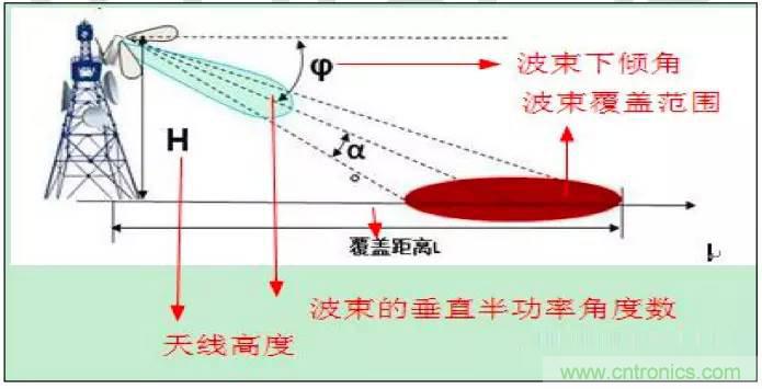 最好的天線基礎(chǔ)知識！超實用 隨時查詢