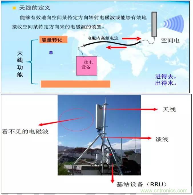 最好的天線基礎(chǔ)知識！超實用 隨時查詢