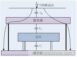 EMC整改分析——散熱結構引起的ESD問題