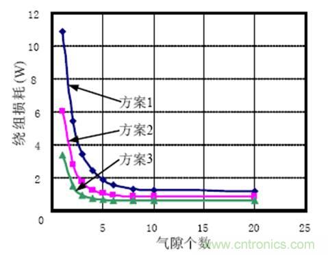 一次弄懂：集膚效應(yīng)、鄰近效應(yīng)、邊緣效應(yīng)、渦流損耗