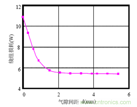 一次弄懂：集膚效應(yīng)、鄰近效應(yīng)、邊緣效應(yīng)、渦流損耗