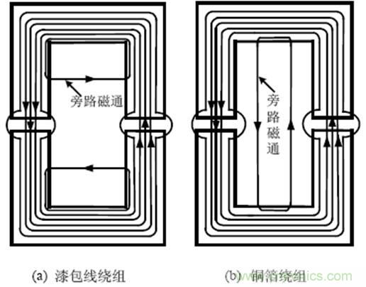 一次弄懂：集膚效應(yīng)、鄰近效應(yīng)、邊緣效應(yīng)、渦流損耗