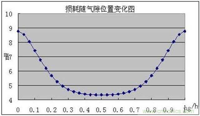 一次弄懂：集膚效應(yīng)、鄰近效應(yīng)、邊緣效應(yīng)、渦流損耗