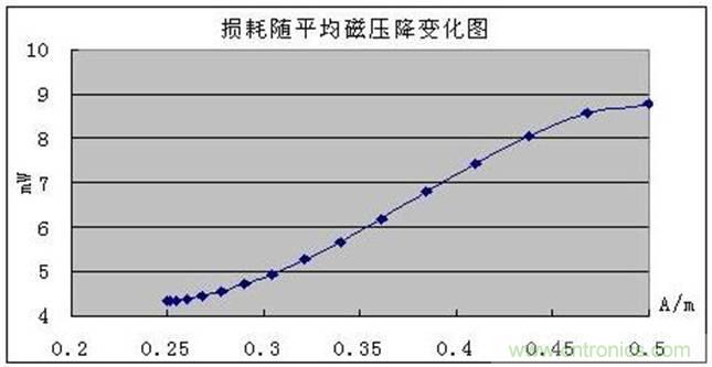 一次弄懂：集膚效應(yīng)、鄰近效應(yīng)、邊緣效應(yīng)、渦流損耗