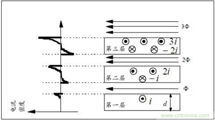 一次弄懂：集膚效應(yīng)、鄰近效應(yīng)、邊緣效應(yīng)、渦流損耗