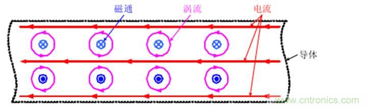 一次弄懂：集膚效應(yīng)、鄰近效應(yīng)、邊緣效應(yīng)、渦流損耗