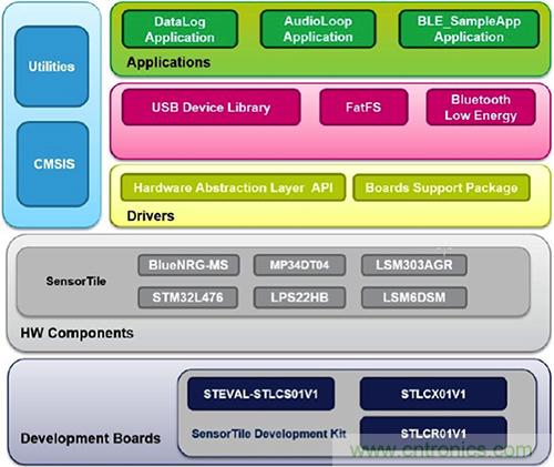 開發(fā)平臺加快開發(fā)具有藍牙功能的低功耗 IoT 設(shè)計