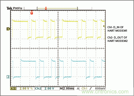 滿足工業(yè)需求的高性能、高精度、4–20mA電流環(huán)變送器