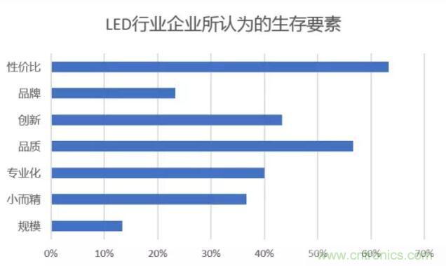 2017年LED行業(yè)形勢如何？