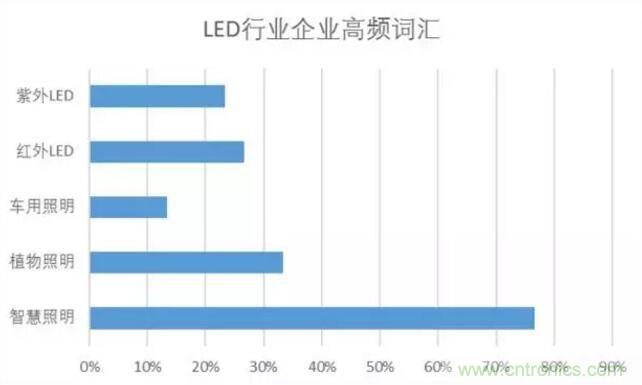 2017年LED行業(yè)形勢如何？