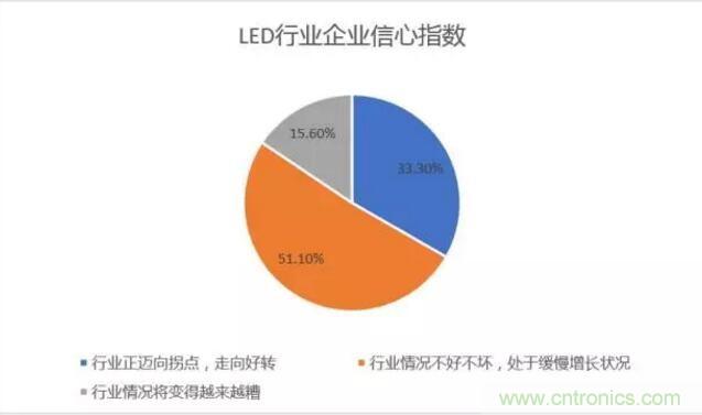 2017年LED行業(yè)形勢如何？