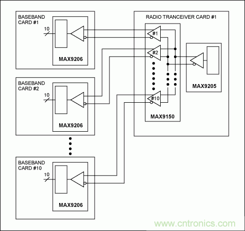 LVDS實(shí)現(xiàn)3G基站的高速信號傳送