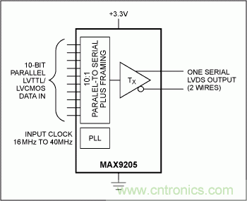 LVDS實(shí)現(xiàn)3G基站的高速信號傳送