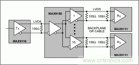 通過低電壓差分信號(LVDS)傳輸高速信號