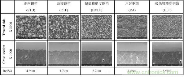 淺析高頻電路設(shè)計(jì)中銅箔對(duì)于電氣性能的影響