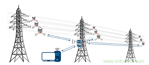 下一代線路傳感器： 采集電能、互聯(lián)、減少維護(hù)工作量