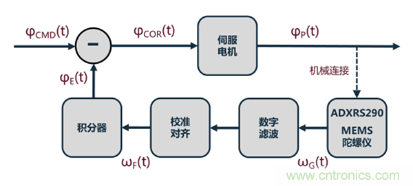 高性能MEMS IMU解決方案