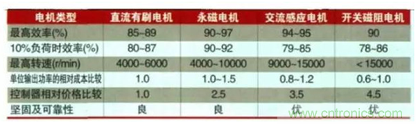 新能源汽車驅(qū)動電機(jī)深度分析！