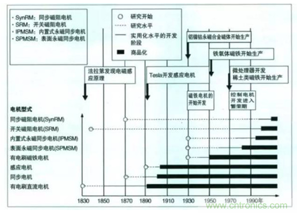 新能源汽車驅(qū)動電機(jī)深度分析！