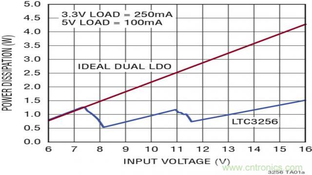 無需電感器如何滿足EMI測(cè)試需求