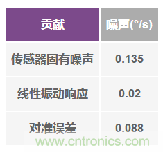 MEMS陀螺儀中主要噪聲源的預(yù)測(cè)和管理