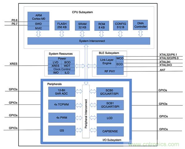 兼容4.1、4.2和5的低功耗藍(lán)牙SoC和工具可應(yīng)對IoT挑戰(zhàn)2