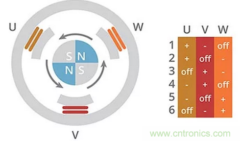 什么是 BLDC 電機換向的最有效方法？