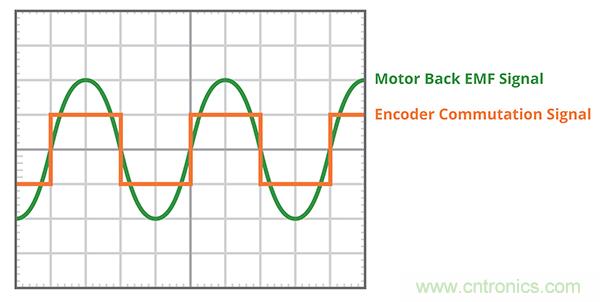什么是 BLDC 電機換向的最有效方法？