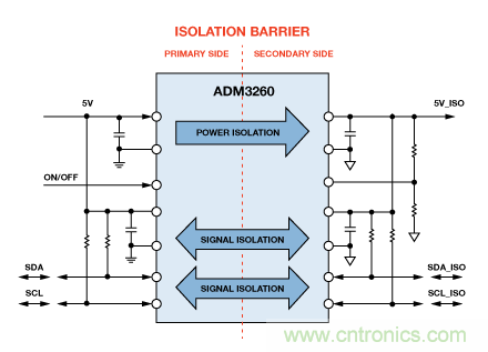 設(shè)計適合工業(yè)、電信和醫(yī)療應(yīng)用的魯棒隔離式I2C/PMBus數(shù)據(jù)接口