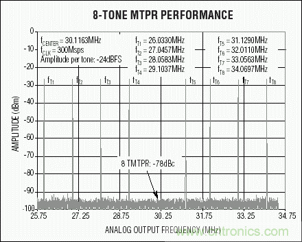 高性能通訊系統(tǒng)中的數字到模擬轉換器(DAC)