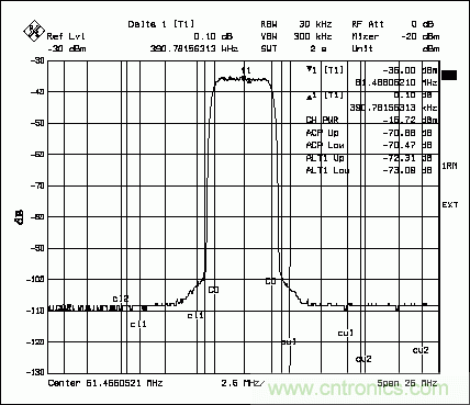 高性能通訊系統(tǒng)中的數字到模擬轉換器(DAC)