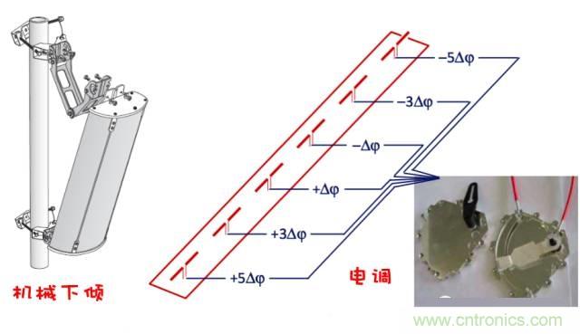 從增益到輻射參數(shù)，剖析5G時代基站天線將發(fā)生哪些變化