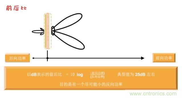 從增益到輻射參數(shù)，剖析5G時代基站天線將發(fā)生哪些變化