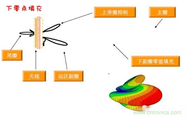 從增益到輻射參數(shù)，剖析5G時代基站天線將發(fā)生哪些變化