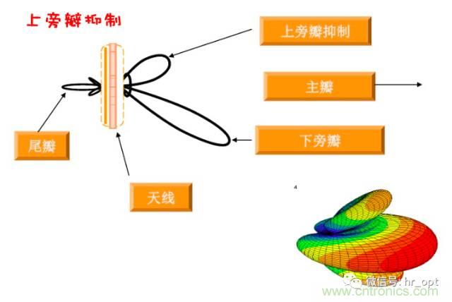 從增益到輻射參數(shù)，剖析5G時代基站天線將發(fā)生哪些變化