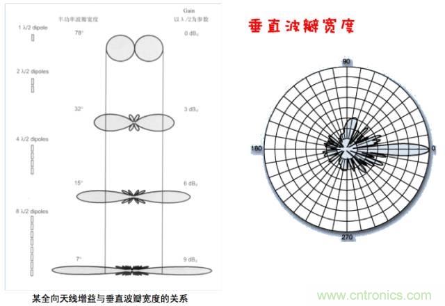 從增益到輻射參數(shù)，剖析5G時代基站天線將發(fā)生哪些變化