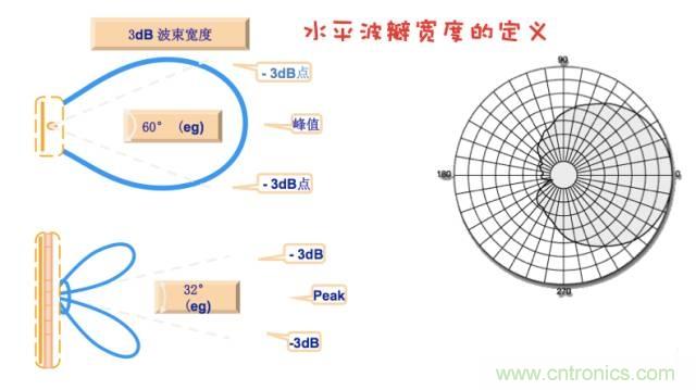 從增益到輻射參數(shù)，剖析5G時代基站天線將發(fā)生哪些變化