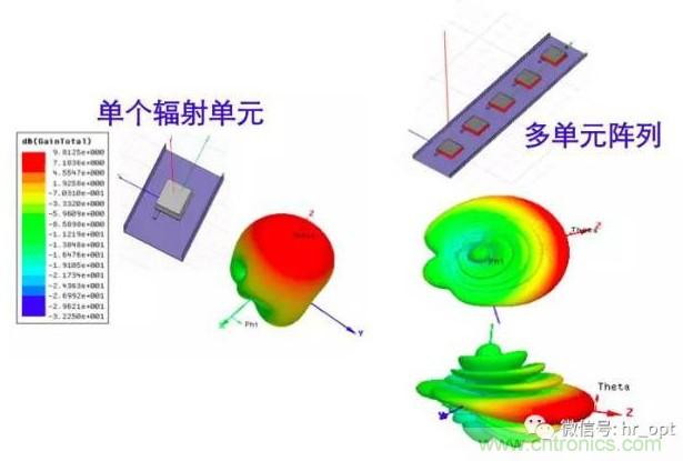 從增益到輻射參數(shù)，剖析5G時代基站天線將發(fā)生哪些變化