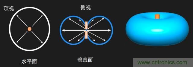 從增益到輻射參數(shù)，剖析5G時代基站天線將發(fā)生哪些變化