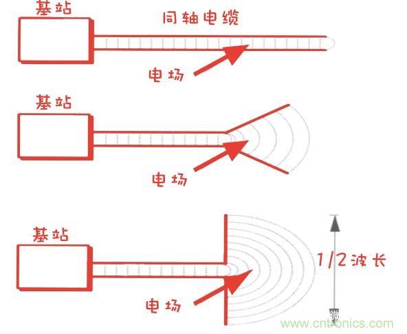 從增益到輻射參數(shù)，剖析5G時代基站天線將發(fā)生哪些變化