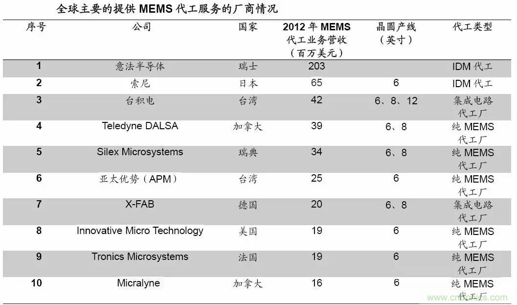 MEMS傳感器產(chǎn)業(yè)鏈及其廠家匯總（附圖解）