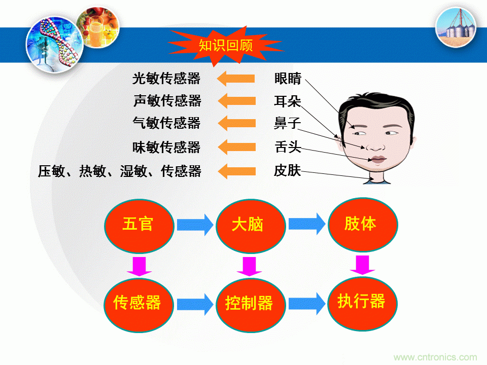 32張PPT簡述傳感器的7大應(yīng)用！