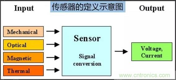 32張PPT簡述傳感器的7大應(yīng)用！