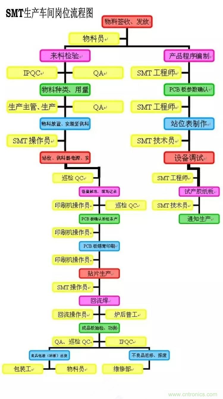 SMT無塵貼片車間生產(chǎn)環(huán)境要求與SMT制程管理規(guī)定實(shí)用手冊(cè)！！