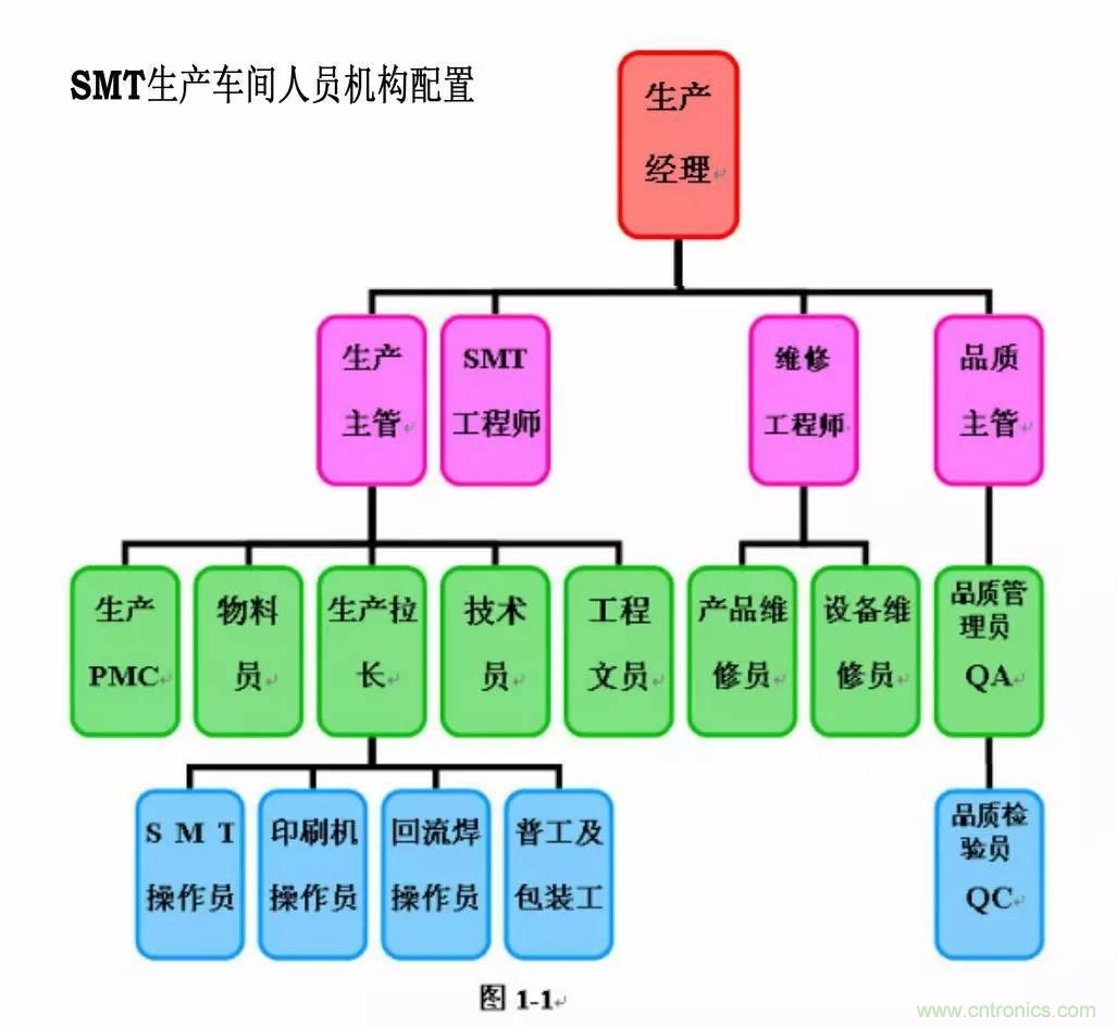 SMT無塵貼片車間生產(chǎn)環(huán)境要求與SMT制程管理規(guī)定實(shí)用手冊(cè)?。? width=