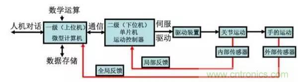 一文讀懂工業(yè)機(jī)器人結(jié)構(gòu)、驅(qū)動及技術(shù)指標(biāo)